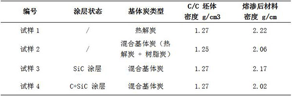 表 1 C C 坯体结构及渗硅后的材料密度 Table 1.jpg