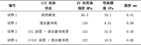 表3  C SiC 复合材料的弯曲性能.jpg