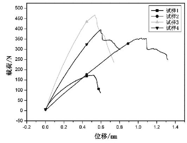 图 1 C SiC 复合材料的弯曲载荷 - 位移曲线.jpg