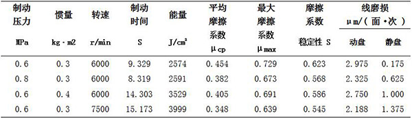 表 4不同试验条件下的材料摩擦性能.jpg