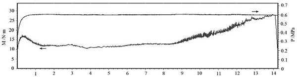 图6 压力 0.6MPa、惯量 0.3 kg·m2、转速 7500r·min 的 C·SiC 制动曲线.jpg