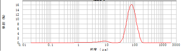 等离子旋转雾化法制备合金粉末粒度分布.png