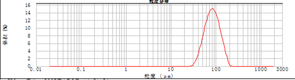 气体雾化法制备合金粉末粒度分布.png