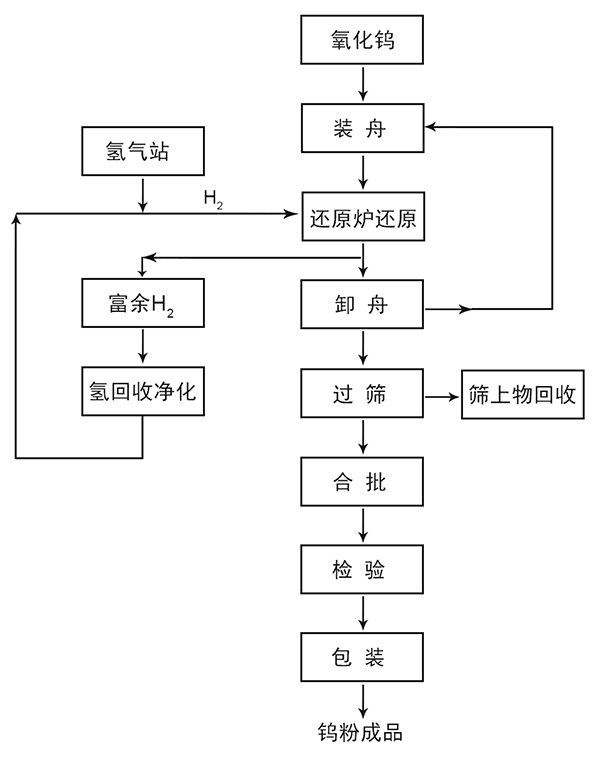 钨粉生产工艺流程图.jpg