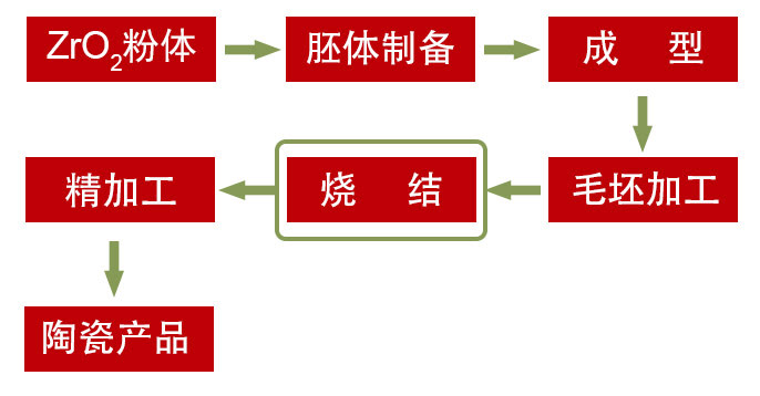 一张图了解氧化锆陶瓷及烧结工艺