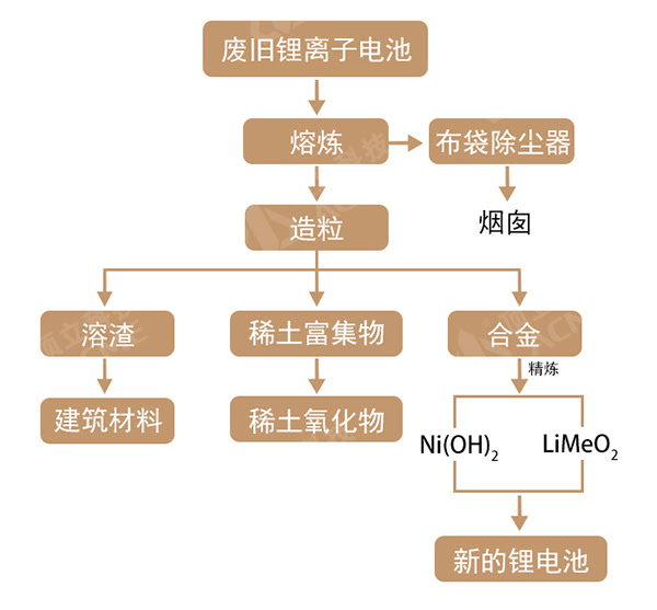 火法冶金法 工艺流程图.jpg