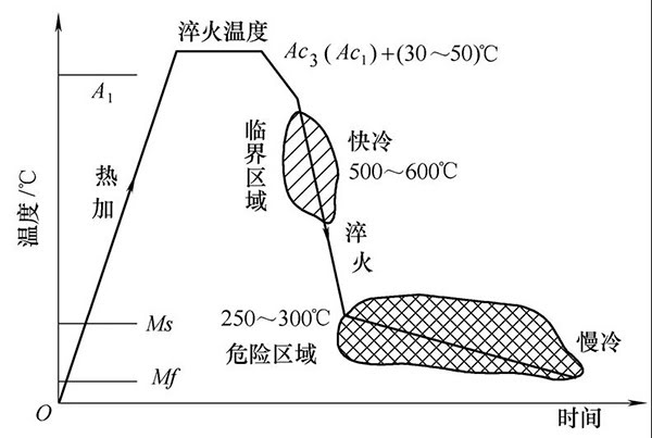 图3  理想淬火方法示意.jpg