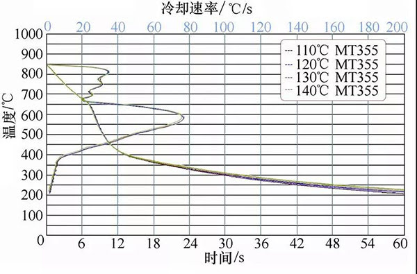 图4 好富顿MT355淬火油 冷却特性曲线.jpg