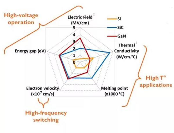 SiC、 GaN 与 Si 性能差异.jpg