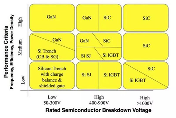 SiC、 GaN 与 Si 各有优势领域.jpg