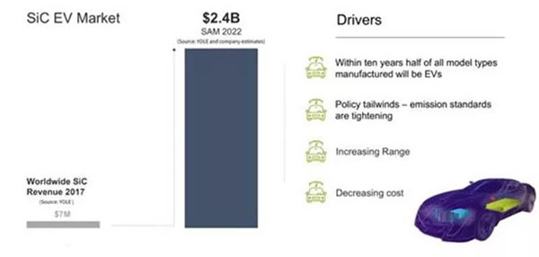 2022 年 SiC 在电动车市场规模达到 24 亿美金.jpg