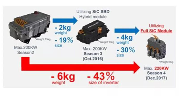 罗姆的 SiC 赛车用逆变器明显降低重量及尺寸.jpg