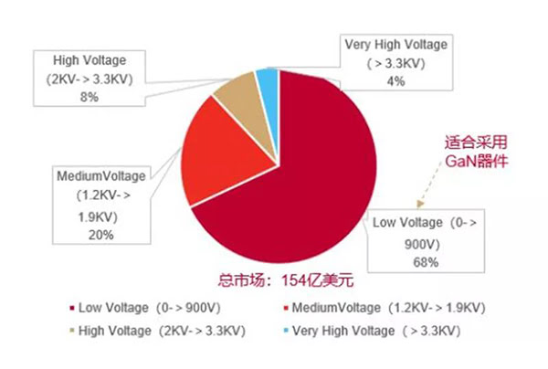 GaN 器件可以适用于超过 68%的功率器件市场.jpg