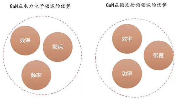 GaN 器件在电力电子领域与微波射频领域的优势.jpg