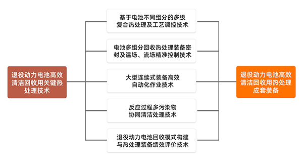 废旧动力电池处理成套装备关键技术1.jpg