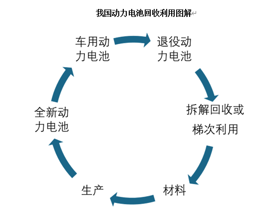 我国动力电池回收利用图解.png