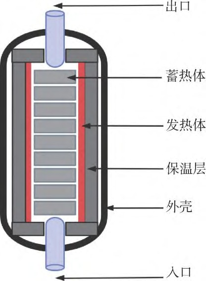 高超声速风洞蓄热式加热器的蓄热体热应力数值模拟 (1).png