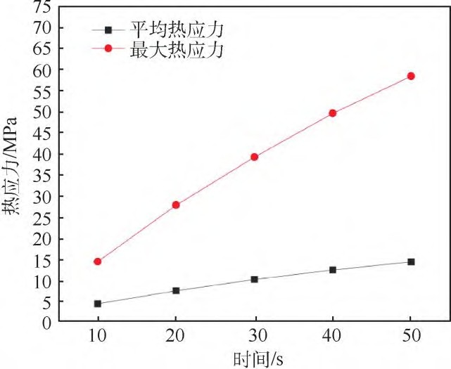 高超声速风洞蓄热式加热器的蓄热体热应力数值模拟 (10).png