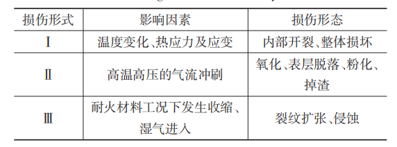 高超声速风洞蓄热式加热器的蓄热体热应力数值模拟 (表3).png